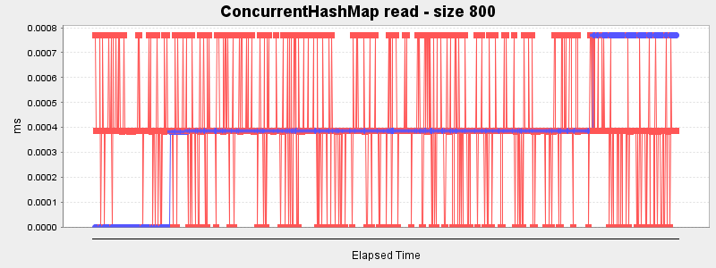 ConcurrentHashMap read - size 800